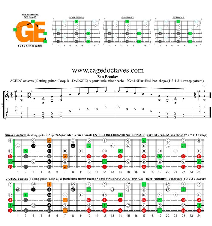 AGEDC octaves A pentatonic minor scale (6-string guitar : Drop D - DADGBE) - 3Gm1:6Em4Em1 box shape (13131 sweep)